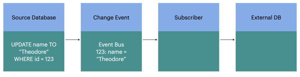 Change Data Capture