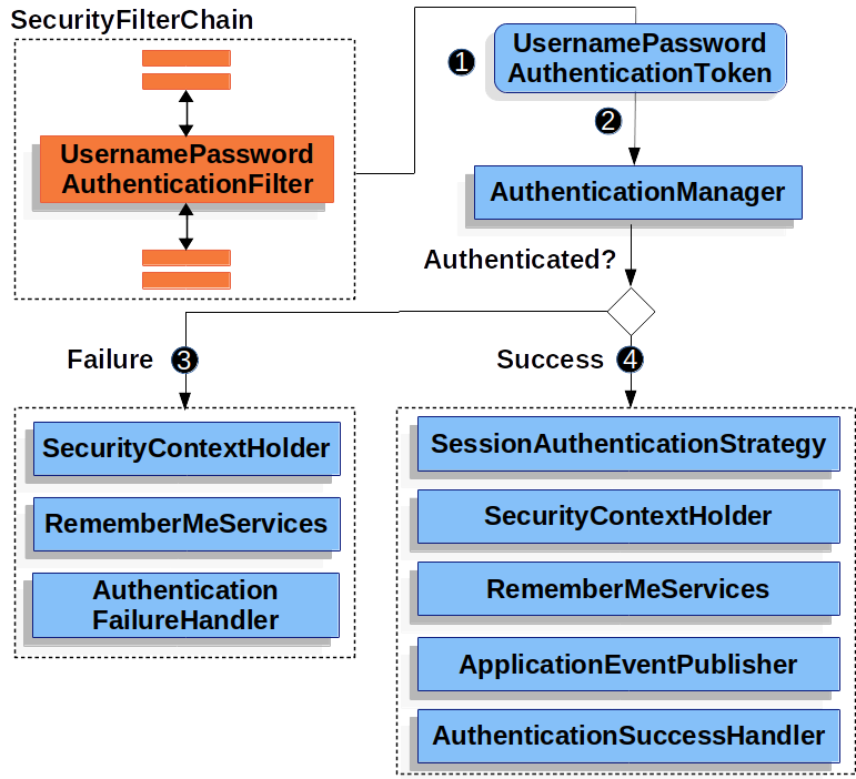 Spring Security Study