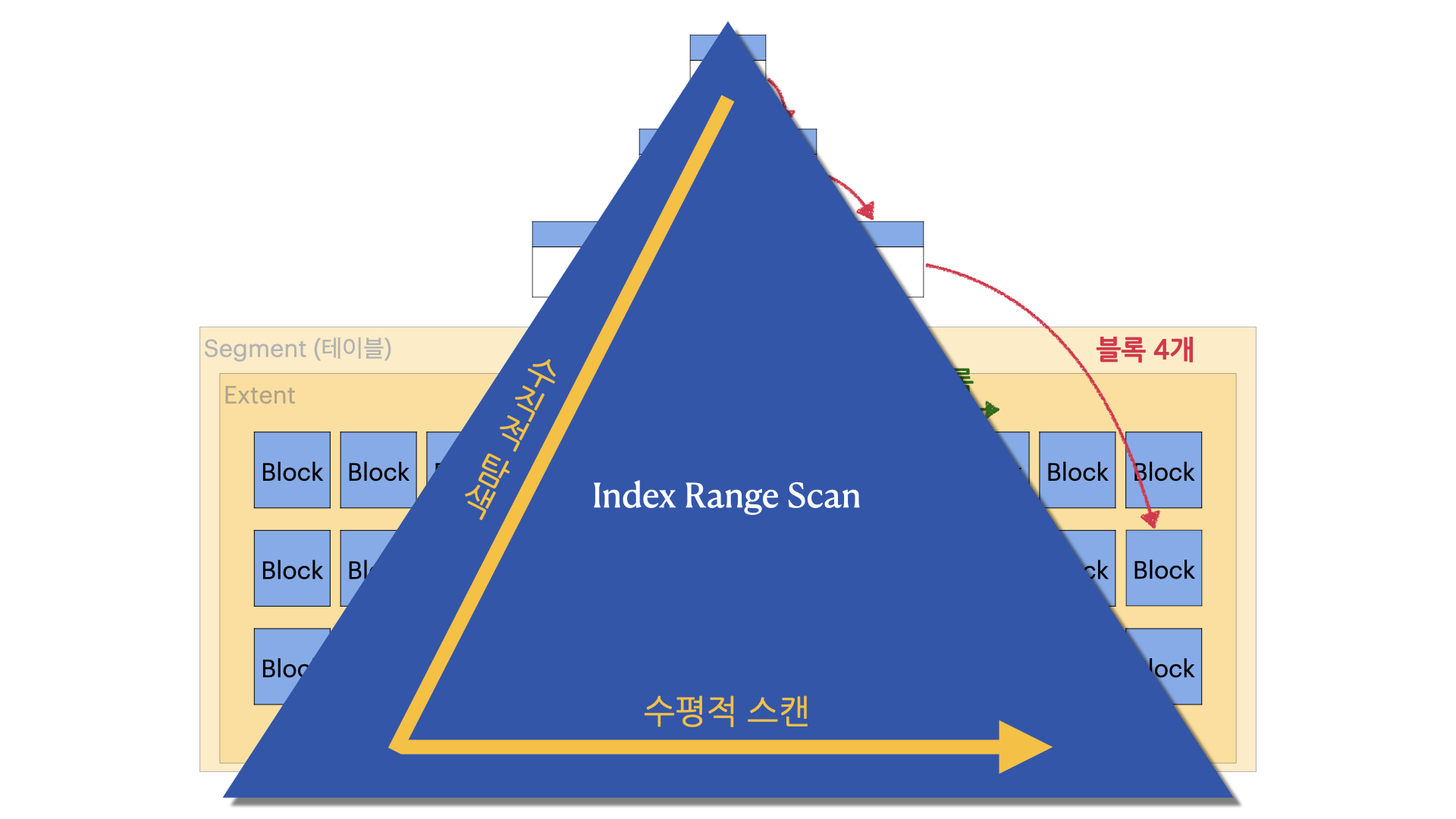 SQLP 자격 시험