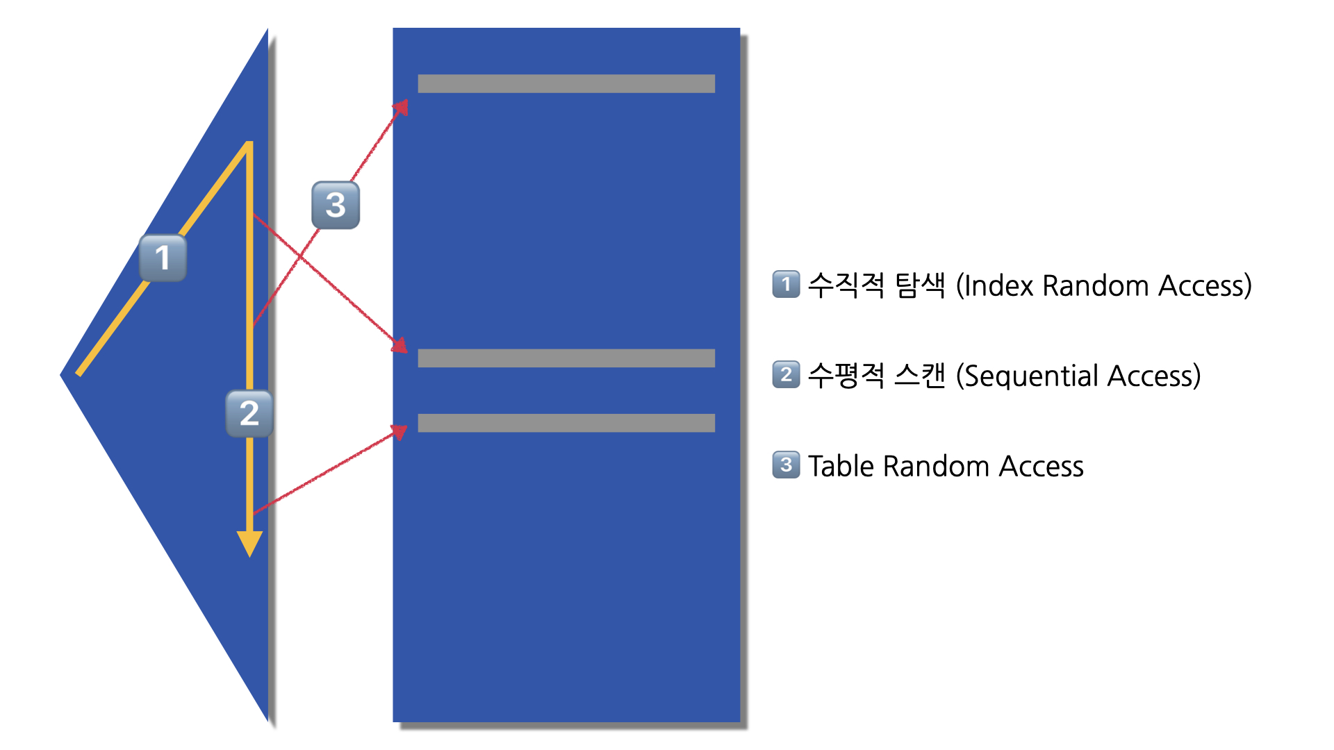 SQLP 자격 시험