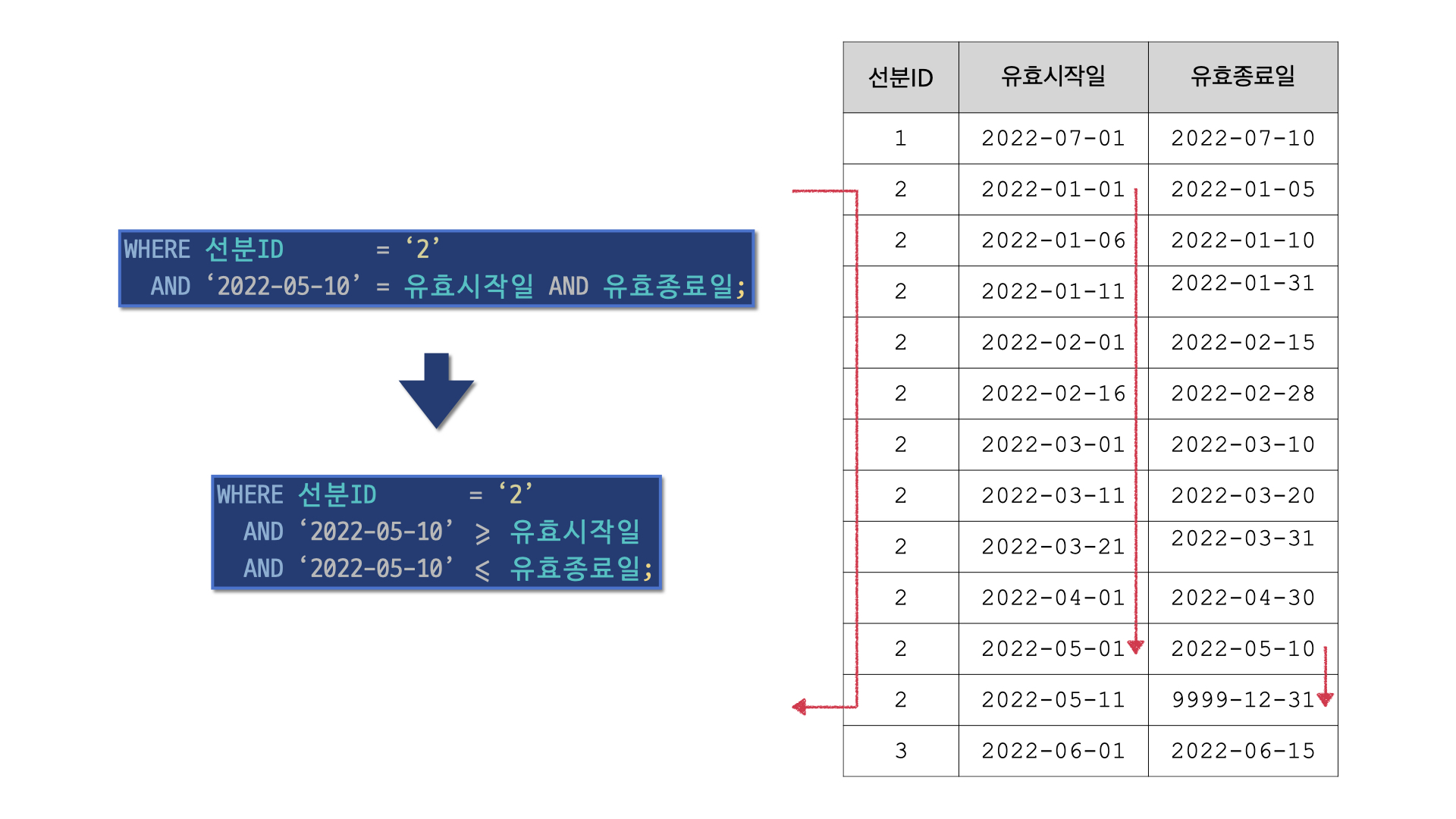 선분 이력 조회