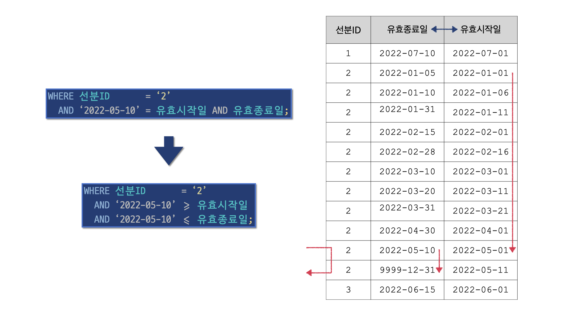 선분 이력 조회