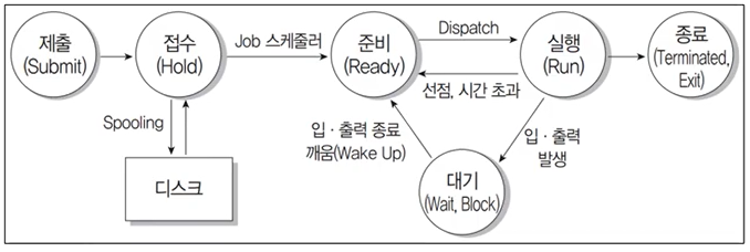 프로세스 상태 전이