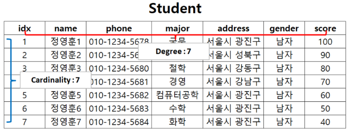 디그리와 카디널리티의 차이