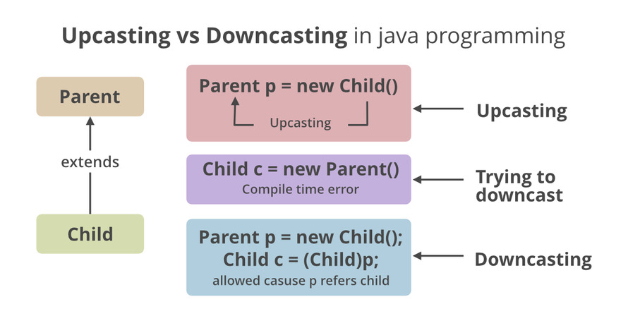 Java Object Type Casting
