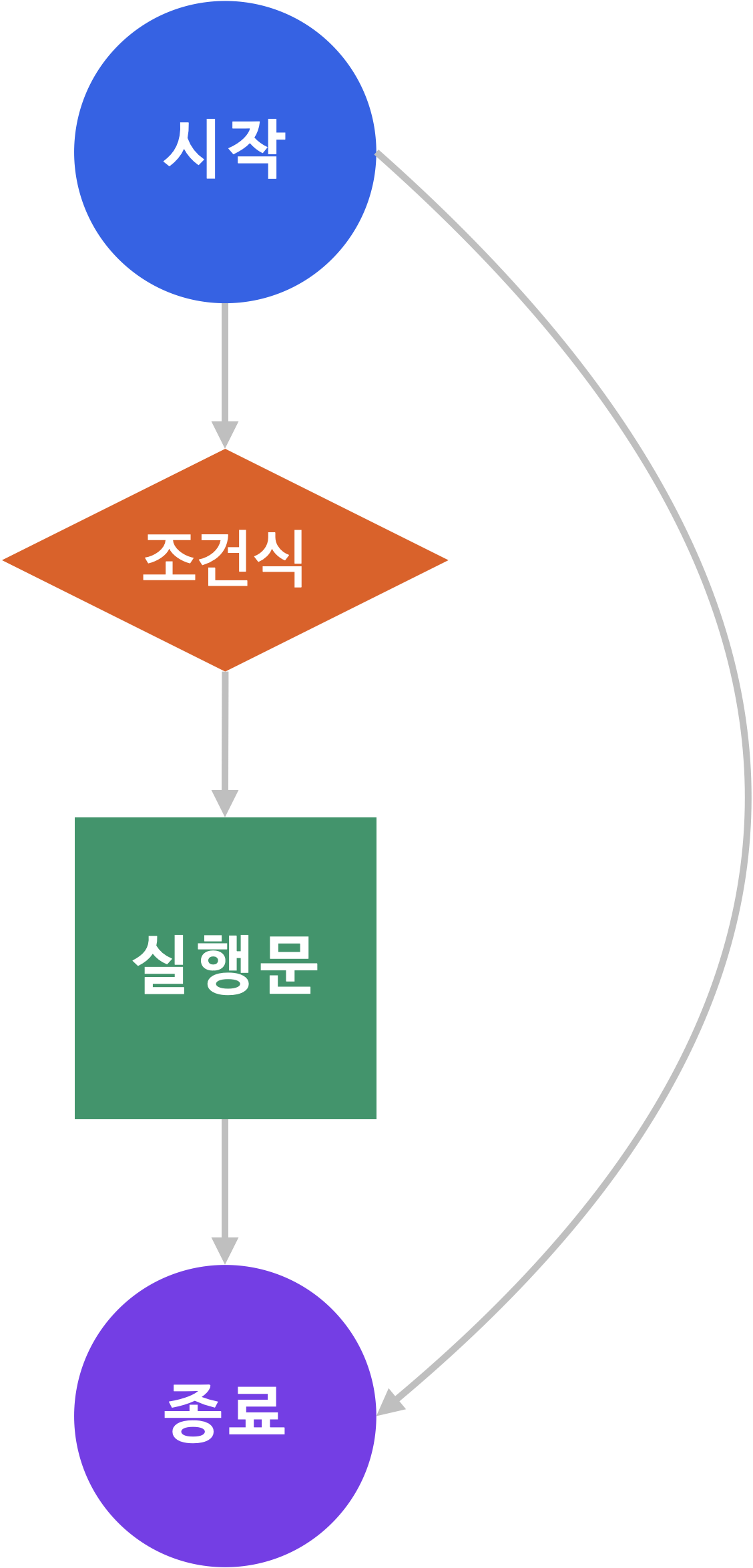 if문 구조