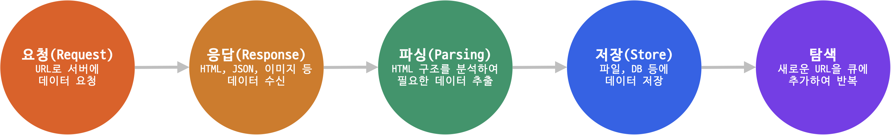 웹 크롤링의 기본 흐름