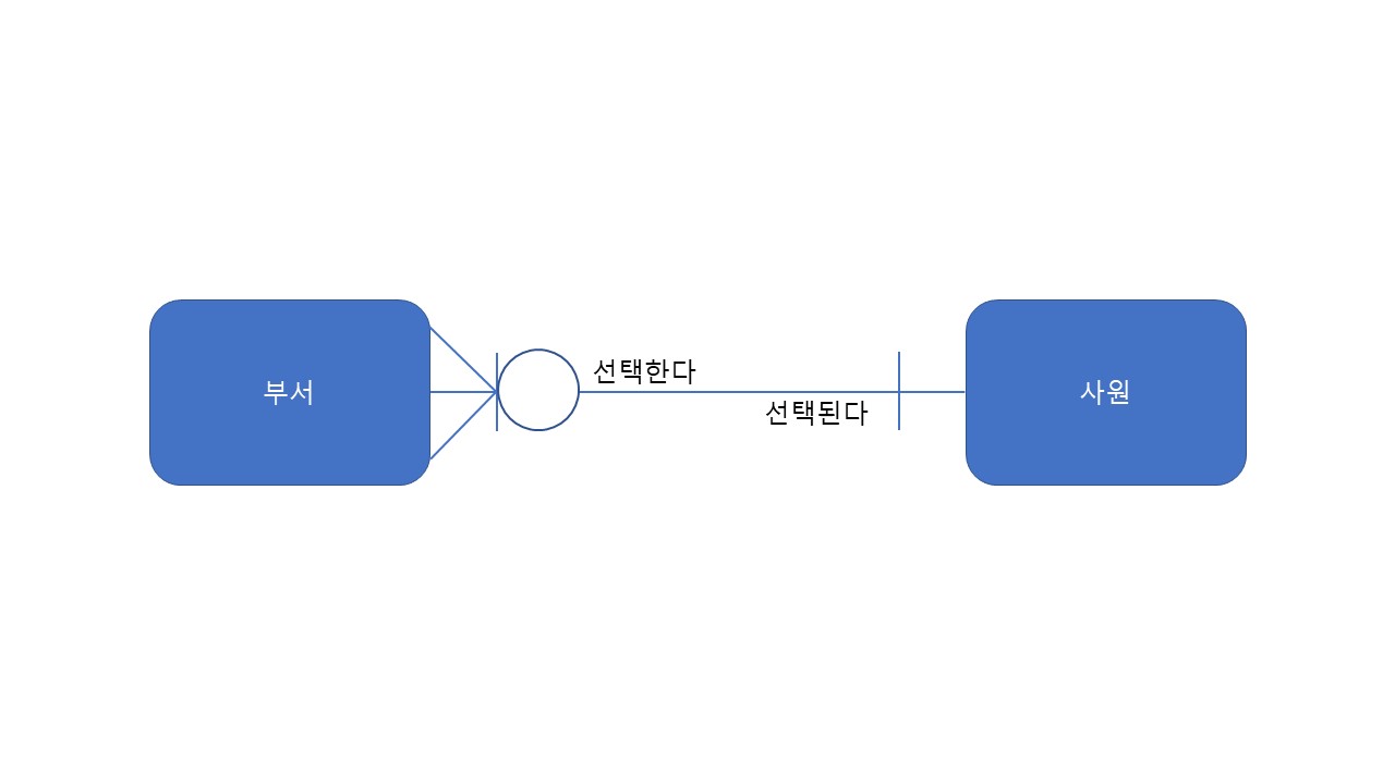 관계 표기법