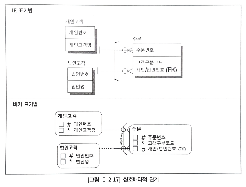 상호배타적 관계