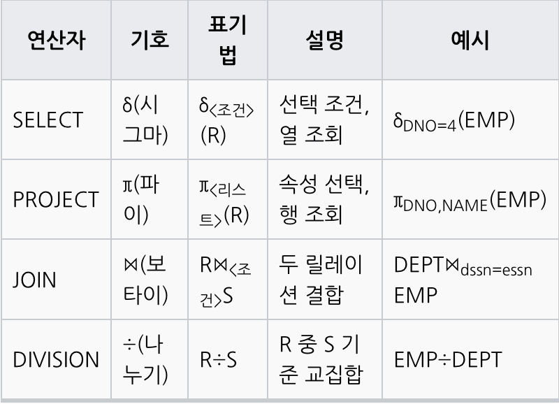 순수 관계 연산자