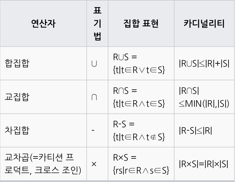 일반 집합 연산자